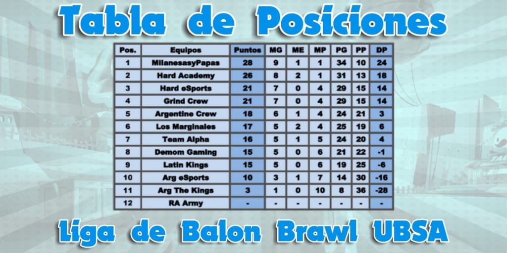 ¡FINAL DE LA LIGA! 🇦🇷

La liga UBSA llegó a su fin y @MilanesayPapaBS es el primer ¡CAMPEÓN! 🏆
Felicitación a ellos y @Hard_EsportsGG y Academy por quedar en 3er y 2do puesto respectivamente.

¡Gracias por el apoyo más allá de los errores!

¿Próxima edición una copa?