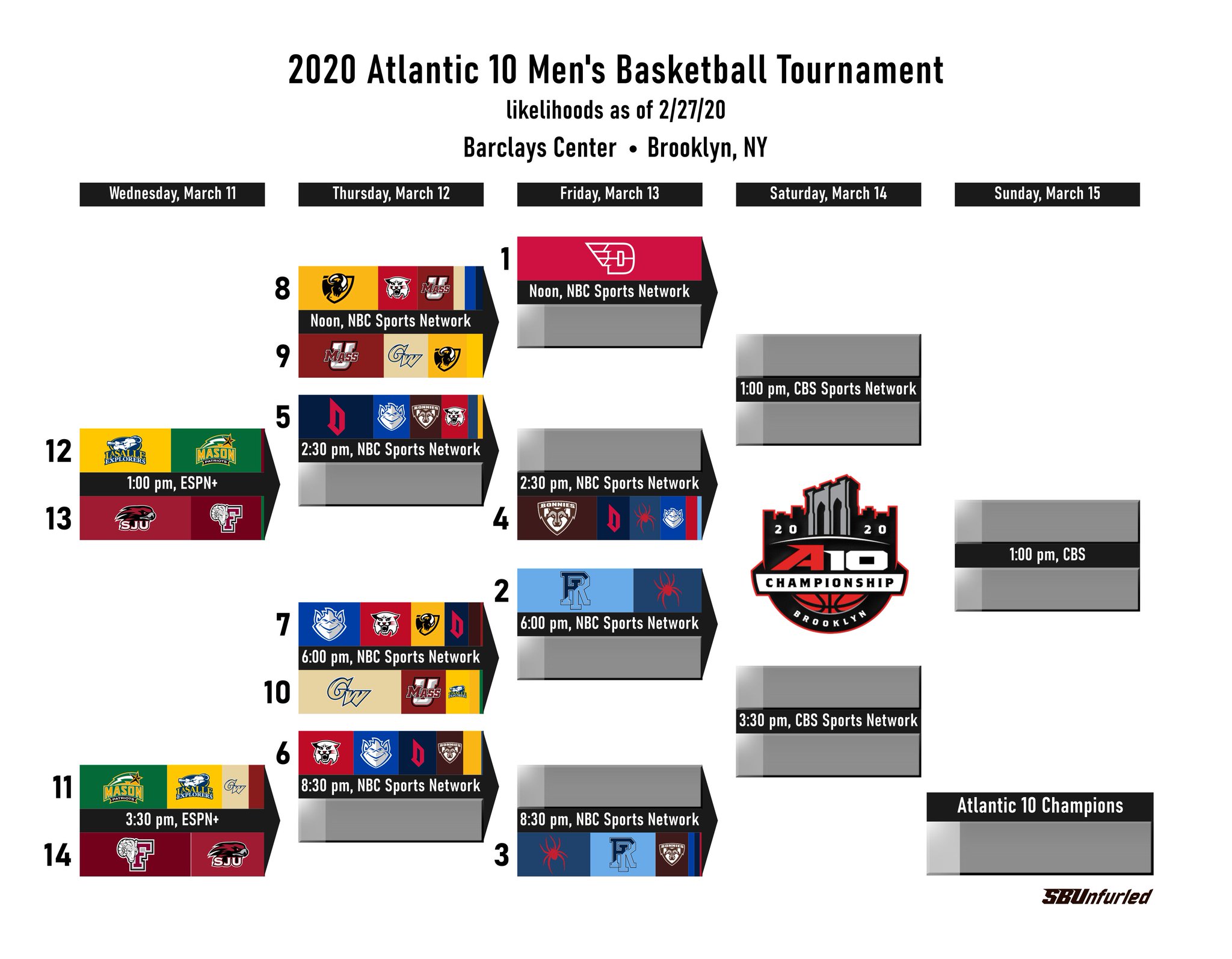GW Hoops » A10 Tournament Seeding Probabilities