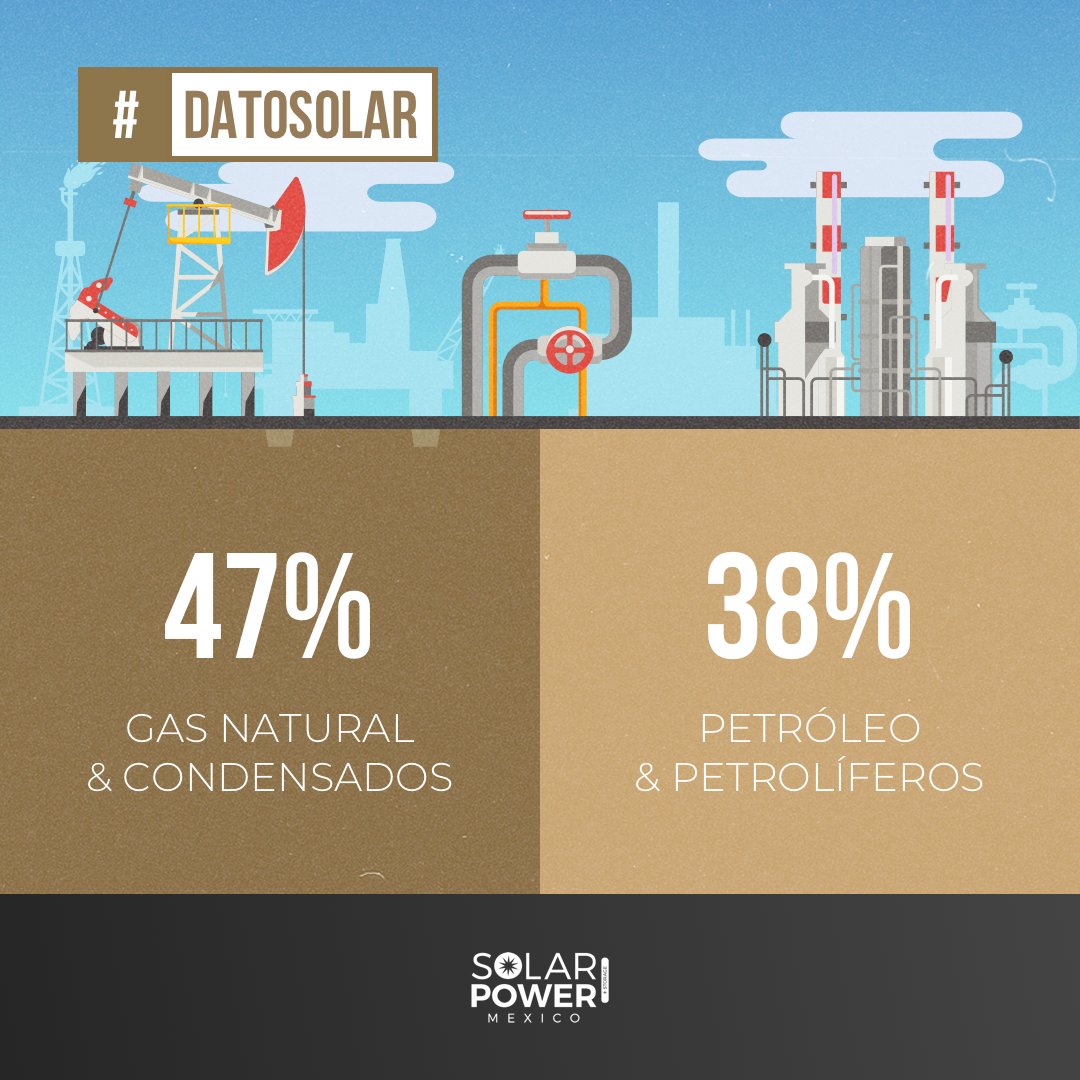 SolarPowerMx's tweet photo. #Datosolar: ¿Sabías que, de acuerdo con el último Balance Nacional Energético, el 85% de la oferta interna bruta en 2018 fue cubierta por hidrocarburos: el gas natural y los condensados aportaron 47% de la oferta total, seguido del petróleo y los petrolíferos con 38%. https://t.co/5JLCGLUGiE