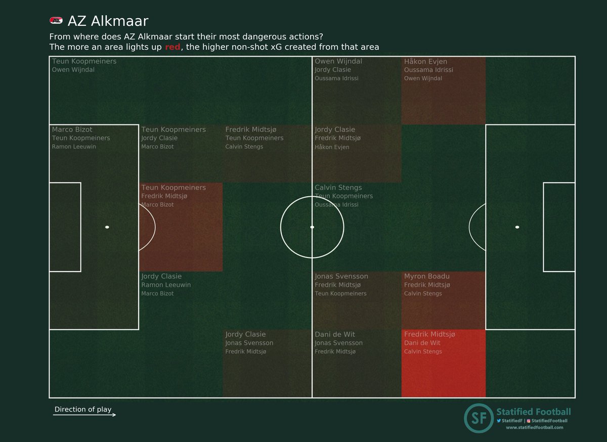StatifiedF's tweet photo. AZ don't make it to the next round unfortunately... Maybe Ajax?
The NSxG map clearly shows the problem: no danger created from midfield❗️
#lasaz #AZ #AZAlkmaar #Lask #Linz #ajaget #ajax #UEL #UEFAEuropaLeague #EuropaLeague #voetbal #football #xG #data #analytics https://t.co/2B8cgWnoyR