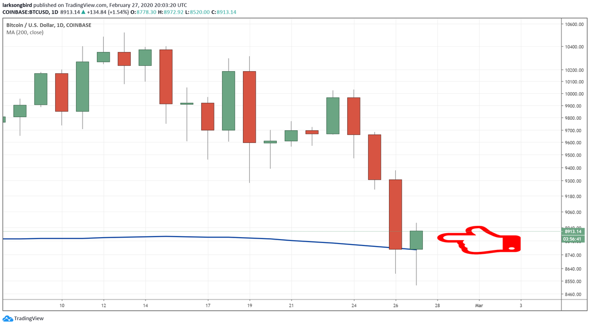 LarkDavis's tweet photo. #bitcoin sitting nicely above the 200 day moving average, hammer candle could show a bullish reversal forming up, a bounce from this level would be a show of strength https://t.co/yIoWzHOsgE