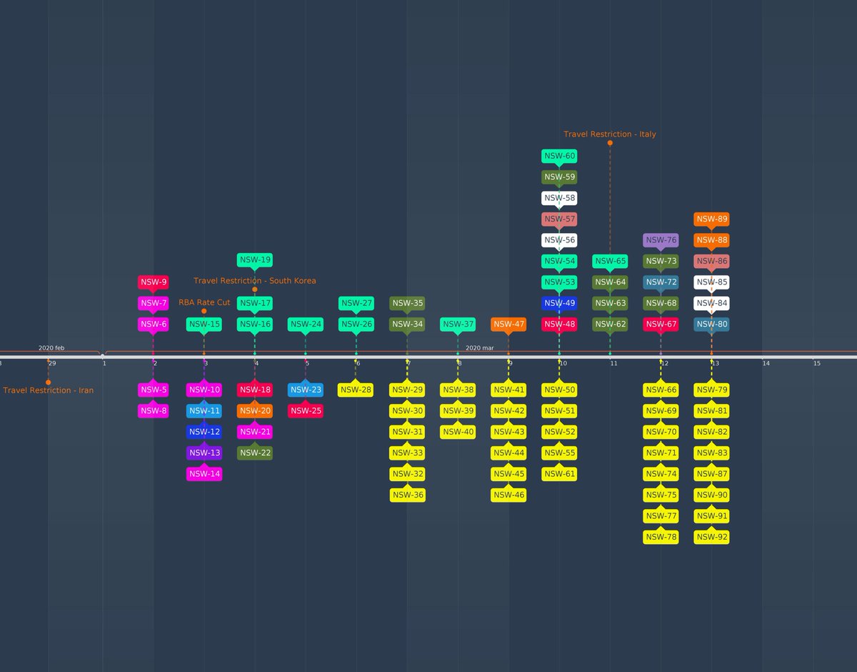 AshyiDing's tweet photo. NSW COVID-19 Confirmed Case Timeline (check the link below https://t.co/r5J7SUPwKK) Hope @NSWHealth can provide updated details on confirmed cases that were reported earlier with limited information (see yellow blocks).  #coronavirusaustralia #CoronaVirusUpdate https://t.co/VoKjFAhELC
