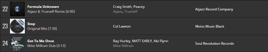 M24Management's tweet image. Hitting the weekend in the charts.

@CollawtonD90 release on Moiss Music is OUT NOW and currently sitting #23 in the DeepHouse Charts!!

Grab your copy using the link ---&amp;gt; bit.ly/Stop-ColLawton

#m24 #collawton #moissmusic #stop #newrelease #charts #charttopping #deephouse