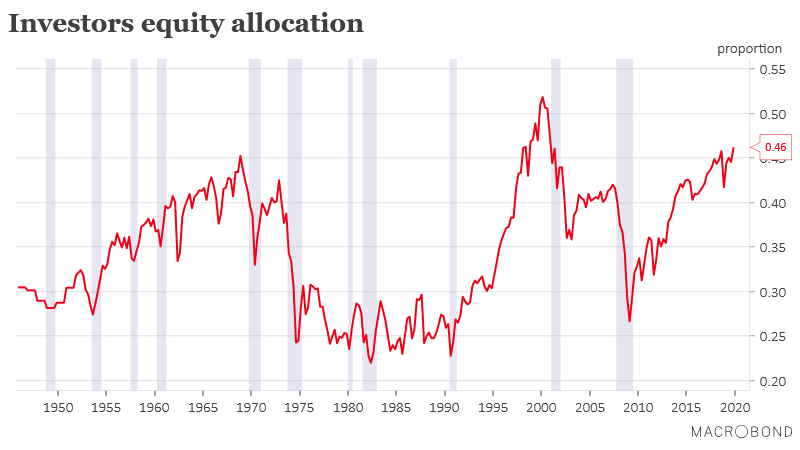 MacrobondAI's tweet photo. With yesterday´s FED FoF-report we can calculate how real investors are positioning in stocks vs bonds. Don't expect the shoe to drop just yet! #Macrobond #equityallocation https://t.co/mI1vLhsCJT