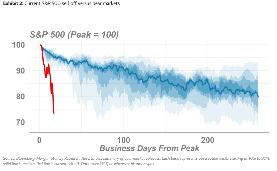 Crashing thread. Самые крупные падения sp500 за год. Мем падение s&p 500. График самое быстрое падение в мире.