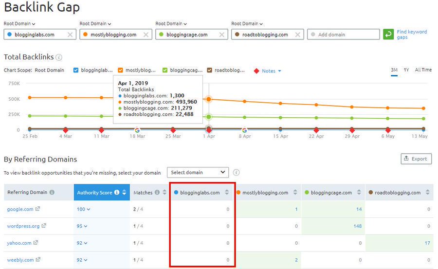 semrush's tweet image. Backlinks to your site from high authority domains will indicate that you have credible #content &amp;amp; will help you rank higher in the #SERP 💯

Explore 10+ ways to build links in this guide to #LinkBuilding with SEMrush by @itsaakashpatel: bit.ly/2Wk237t