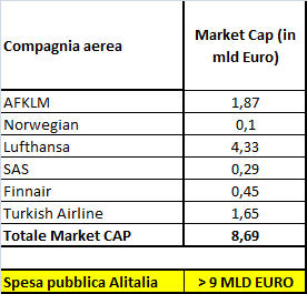 AndreaGiuricin's tweet photo. *Aggiornamento*
Con i soldi sprecati in #Alitalia negli ultimi 12 anni da tutta la classe #politica, oggi ci saremmo comprati:
-AirFranceKLM
-Norwegian
-Lufthansa
-SAS
-Finnair
E ANCHE TURKISH AIRLINES
Non sprechiamo altri soldi del contribuente, please!
Le risorse sono scarse! https://t.co/wWuunVnHhL