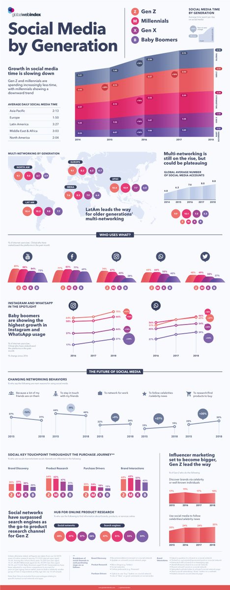 wef's tweet photo. This graph tells us who's using #socialmedia the most https://t.co/ZR52125Jip #Technology https://t.co/n810Vzst0H