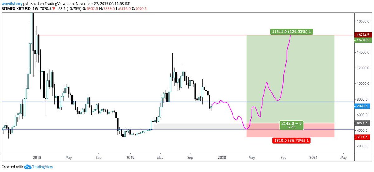  $BTC just Believe it chart never lies, I dint expect in Nov this way, But it did in a different way. #BTC    @oddgems  @FaizFalak3  @moolaland