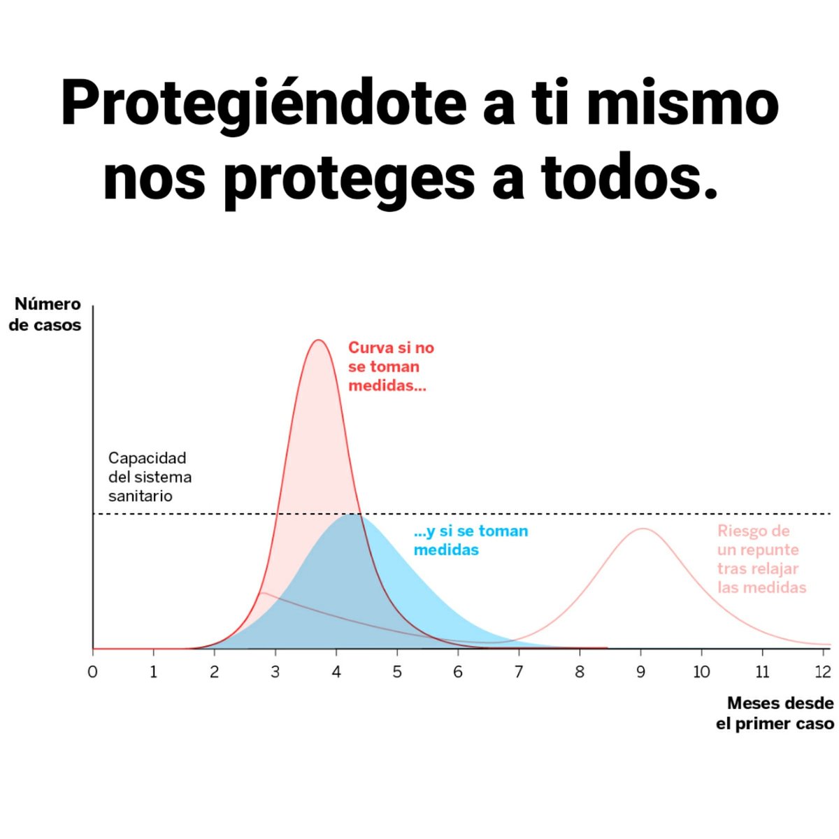 El objetivo actual es frenar la curva de la epidemia, es decir, ralentizar la velocidad de transmisión para no colapsar los sistemas sanitarios.
Protegiéndote a ti mismo nos proteges a todos.
Estas son las medidas que todos debemos tomar👇🏻
#FrenarLaCurva #YoMeQuedoEnCasa