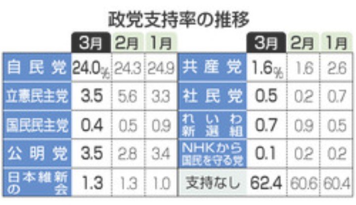 立憲民主党支持率は2 1ポイント減の3 5 安倍内閣の支持率は前月比0 7ポイント増の39 3 不支持率は1 0ポイント減の38 8 となりました と時事通信公式アカウント Togetter