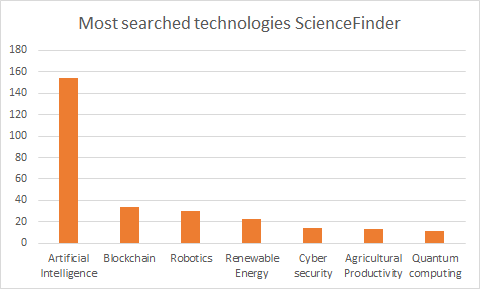 sciencefinder's tweet photo. Since our launch, more than 2600 searches have been performed in ScienceFinder, of which 1700 unique search queries! Most searched technologies are listed below! Check out ScienceFinder yourself: https://t.co/JQI57MFbLg https://t.co/WaR6ilEGXf