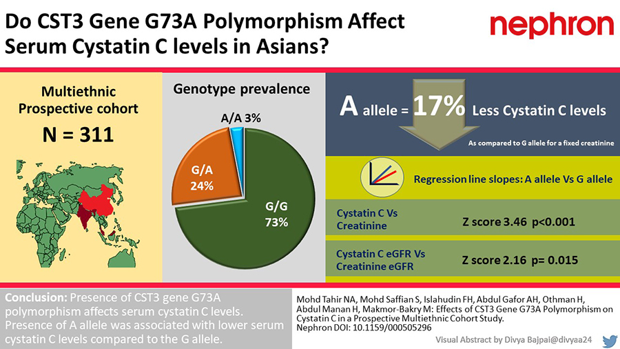 Nephrology | Karger (@nephrokarger) on Twitter photo Effects of CST3 Gene G73A Polymorphism on Cystatin C in a Prospective Multiethnic Cohort Study
✍️ Nor Asyikin Mohd Tahir <a href="/ukm_my/">UKM (Malaysia)</a>
📄 bit.ly/2W9Q3Vi
#Nephron #GFR #KidneyDisease Effects of CST3 Gene G73A Polymorphism on Cystatin C in a Prospective Multiethnic Cohort Study
✍️ Nor Asyikin Mohd Tahir <a href="/ukm_my/">UKM (Malaysia)</a>
📄 bit.ly/2W9Q3Vi
#Nephron #GFR #KidneyDisease