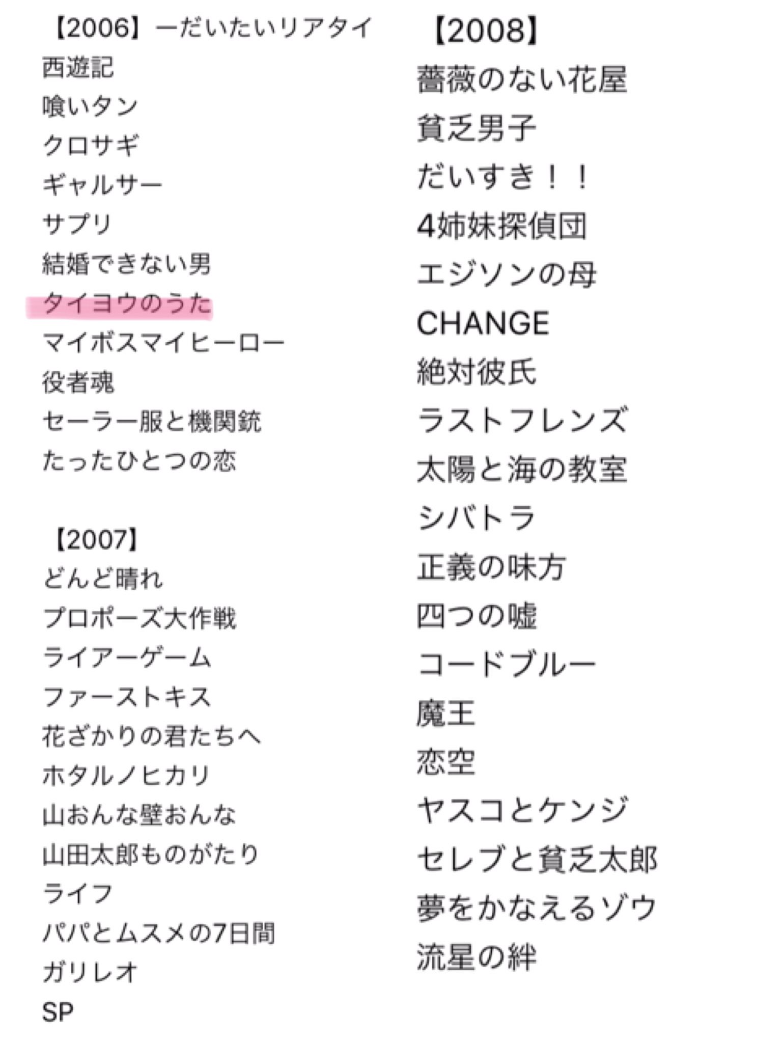 未来 突如思い立って 22年9ヶ月の人生で見てきた連続ドラマを列挙してみました 笑 初めて恋をした日に読む話 が人生no 1ということに重みが出てきたでしょうか 13年以降は次のツイート 1996 12年 一度は全話見たもの 再放送含む 未来 突如思い立って 22年9ヶ月の人生で見てきた連続ドラマを列挙してみました 笑 初めて恋をした日に読む話 が人生no 1ということに重みが出てきたでしょうか 13年以降は次のツイート 1996 12年 一度は全話見たもの 再放送含む