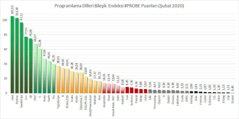 afyonluoglu's tweet image. Dünyada programlama dili alanında 12 büyük ölçümleme çalışmasından faydalanılan PROBE sonuçları (Şubat 2020)

bit.ly/GelecekDiller

#Gelecek #Vaat Eden #ProgramlamaDilleri @tbdmerkez
 
#TIOBE
#PYPL
#RedMonk
#Octoverse #GitHub
#IEEESpectrum
#CodeEval
#HackerRank
#StackOverflow