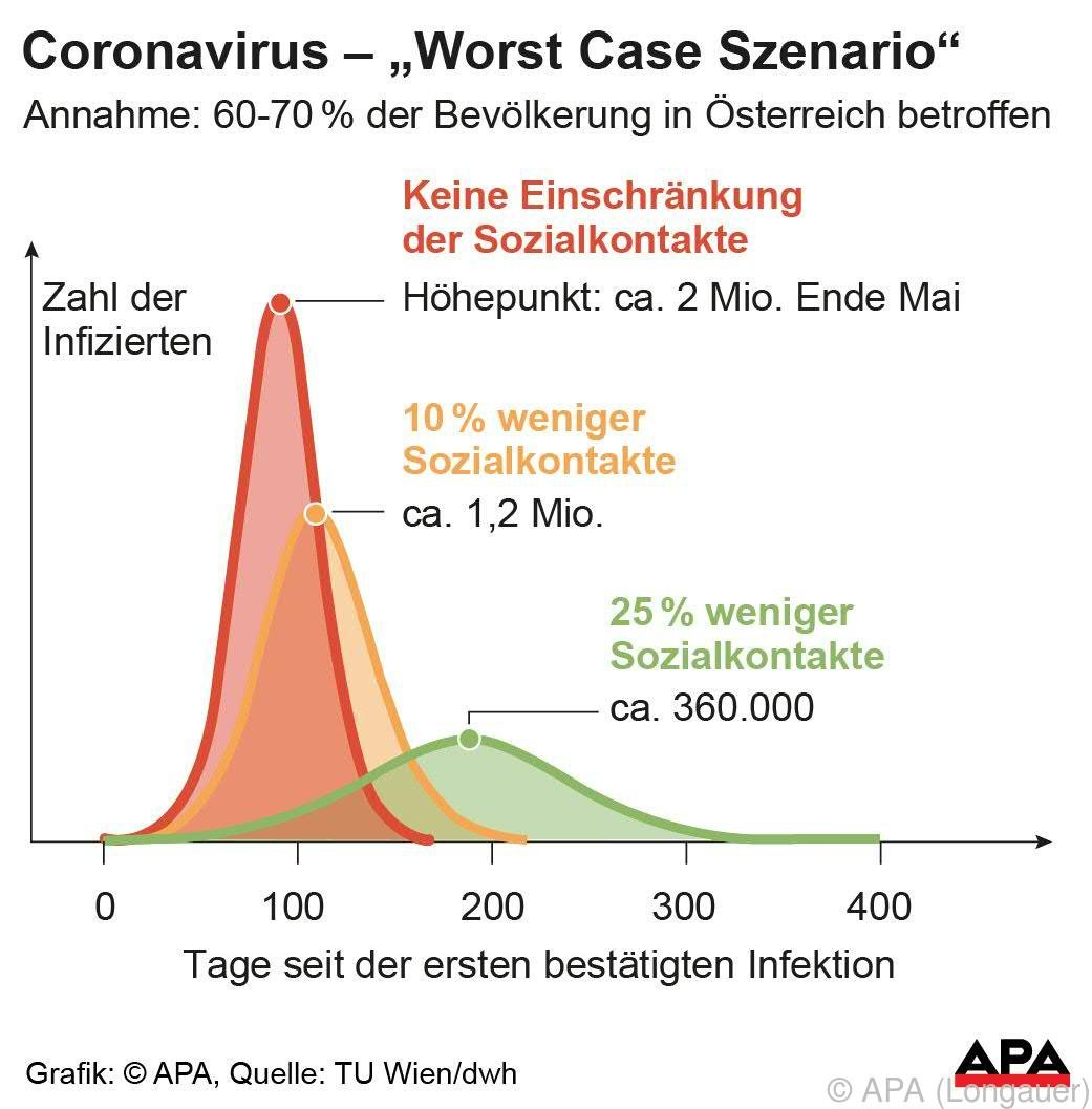 without measurements to reduce social contacts: 2 million infected at end of may.<br />
with 10% reduction of social contacts: 1.2 million<br />
with 25% reduction: 360 thousand infected in summer