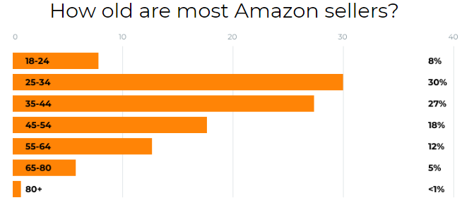 LabelResizer's tweet photo. The majority of #Amazonsellers (57%) are between 25 and 44 years old, more than a third of sellers (35%) are over age 45. The most common age is 35. You need  to focus on main #FBA business with proper #FBAtools like https://t.co/JrqFpZWyzR
source: https://t.co/1bihjgV1uN https://t.co/m1iF0zlmRU
