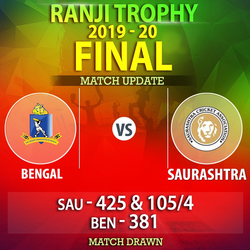 CabCricket's tweet photo. Match Update: #BengalvSaurashtra, #RanjiTrophy, Final (2019-20), DAY 5
#SAU 1st Inn- 425/10 in 171.5 ovrs
#AVasavada 106(287)
#ADeep 4/98
#BEN 1st Inn- 381/10 in 161 ovrs
#SChatterjee 81(241)
#DJadeja 3/114
Sau 2nd Inn- 105/4 in 34 ovrs
#ABarot 39(101)
#Shahbaz 2/32
#CAB https://t.co/fzLNXJv8VW