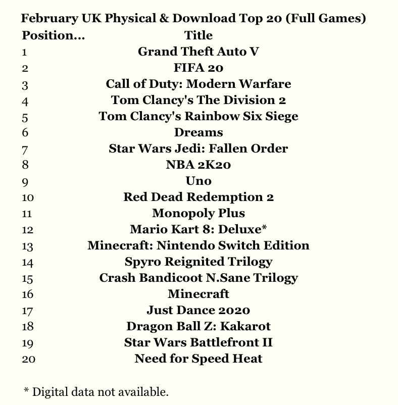 ZhugeEX's tweet photo. A look at the best selling games in the UK for February 2020. (Data from GSD via @GIBiz)

GTAV is still the best selling game for the month. Sales are up vs the same period in 2019. 

Dreams charted at #6. New expansion for Division 2 pushed Ubisoft to the #1 publisher by sales. https://t.co/NxLNFMvtAc