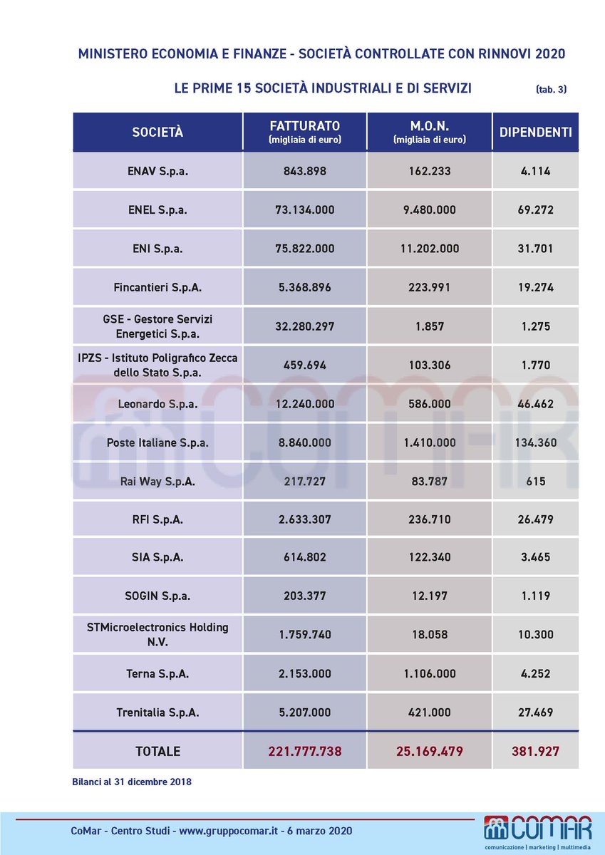 🪑NOMINE 2020: prime 15 società <a href="/MEF_GOV/">MEF</a> industria servizi con rinnovi Cd'A o Sindaci, fatturato 221,7 mrd💵e 381.927 dipenden.
Analisi <a href="/ComarInfo/">Gruppo CoMar</a> 
<a href="/gianni_dragoni/">Gianni Dragoni</a> <a href="/lucapagni/">luca pagni</a> <a href="/Daniele_Manca/">daniele manca</a> <a href="/francescobei/">francesco bei</a> <a href="/cdifoggia/">Carlo Di Foggia</a> <a href="/and_bassi/">andrea bassi</a> <a href="/FrancoBechis/">Franco Bechis</a> <a href="/SommellaRoberto/">Roberto Sommella</a> <a href="/OGiannino/">Oscar Giannino</a> <a href="/gloquenzi/">giancarlo loquenzi</a>