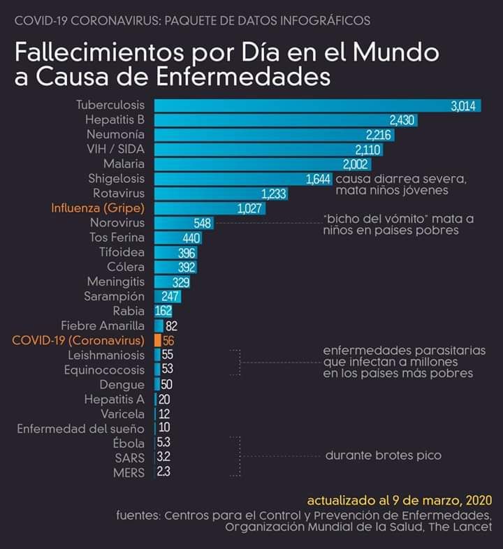 Eugenia_Marcos's tweet image. Estadística de Fallecimientos causados por Enfermedades en el Mundo. Actualizado a 9/03/2020. Aún podemos evitar que el #Coronavirus ocupe el primer puesto dentro de poco tiempo. #Covid_19