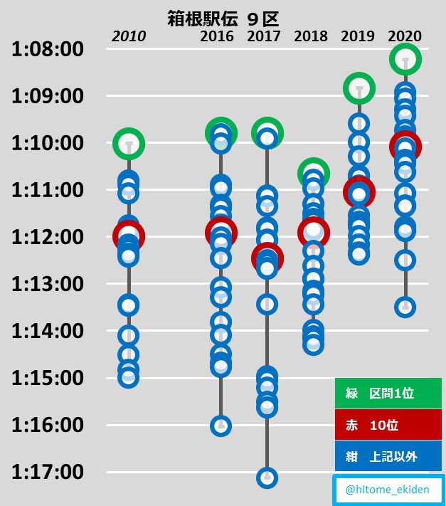 箱根駅伝2020 まとめ - min.t (ミント)