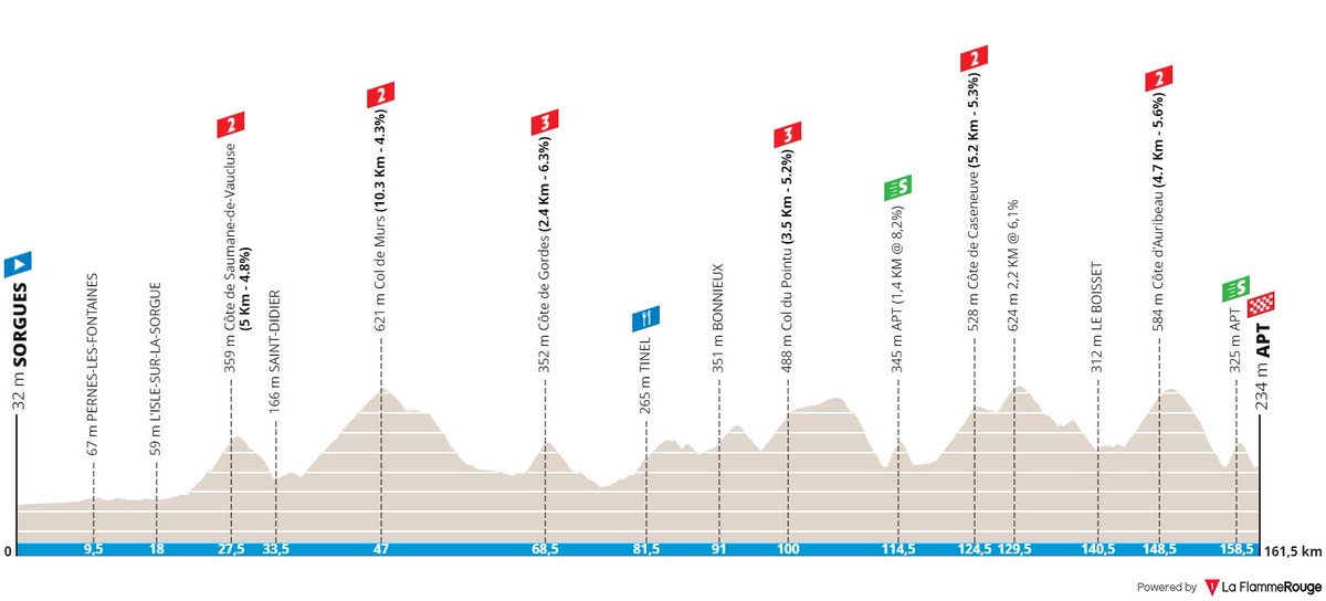 StrongCycling's tweet image. #Stagepresentation #ParisNice - stage 6
This will probably be the penultimate stage of the Paris Nice. Lots of climbs today with an exciting final in #Apt.