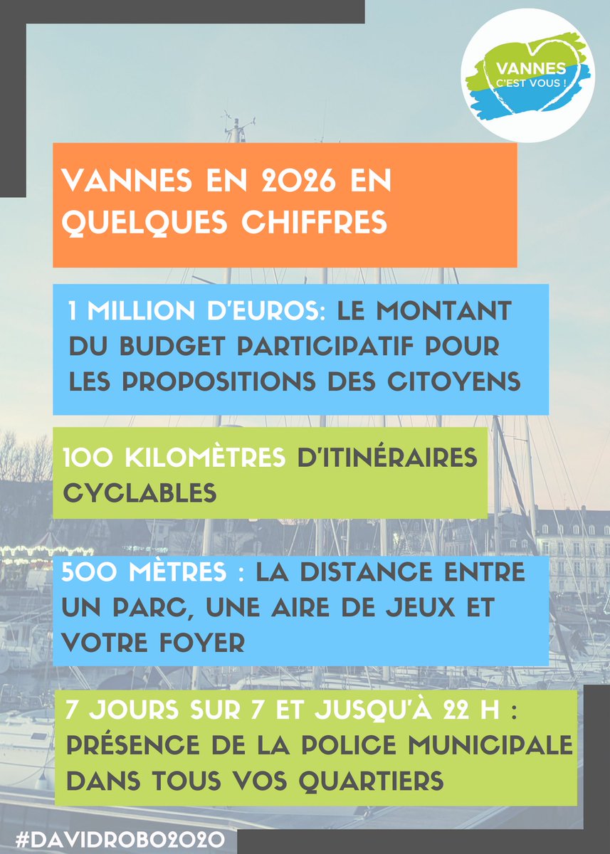 DavidRobo56's tweet image. Notre projet en quelques chiffres ! #vannes #vannescestvous #davidrobo2020 #Municipales2020Paris
