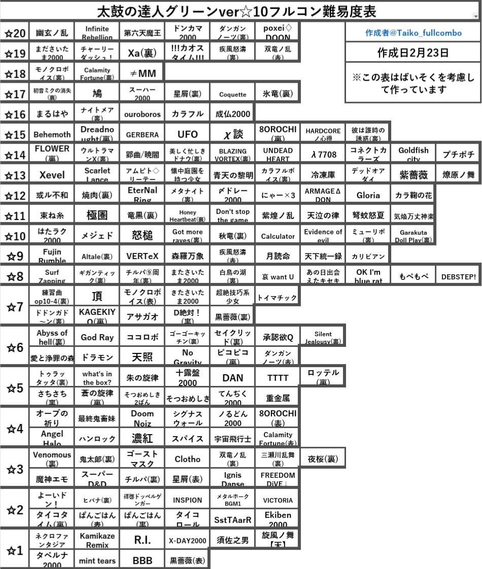 توییتر 太鼓の達人 10フルコン難易度表専用アカウント در توییتر たまに位置変更を行っているのですが個人差で自分が皆が思ってるよりも簡単だったり難しかったりすることがあります いろいろな意見を取り入れて改良していきたいのでアドバイスや難易度について