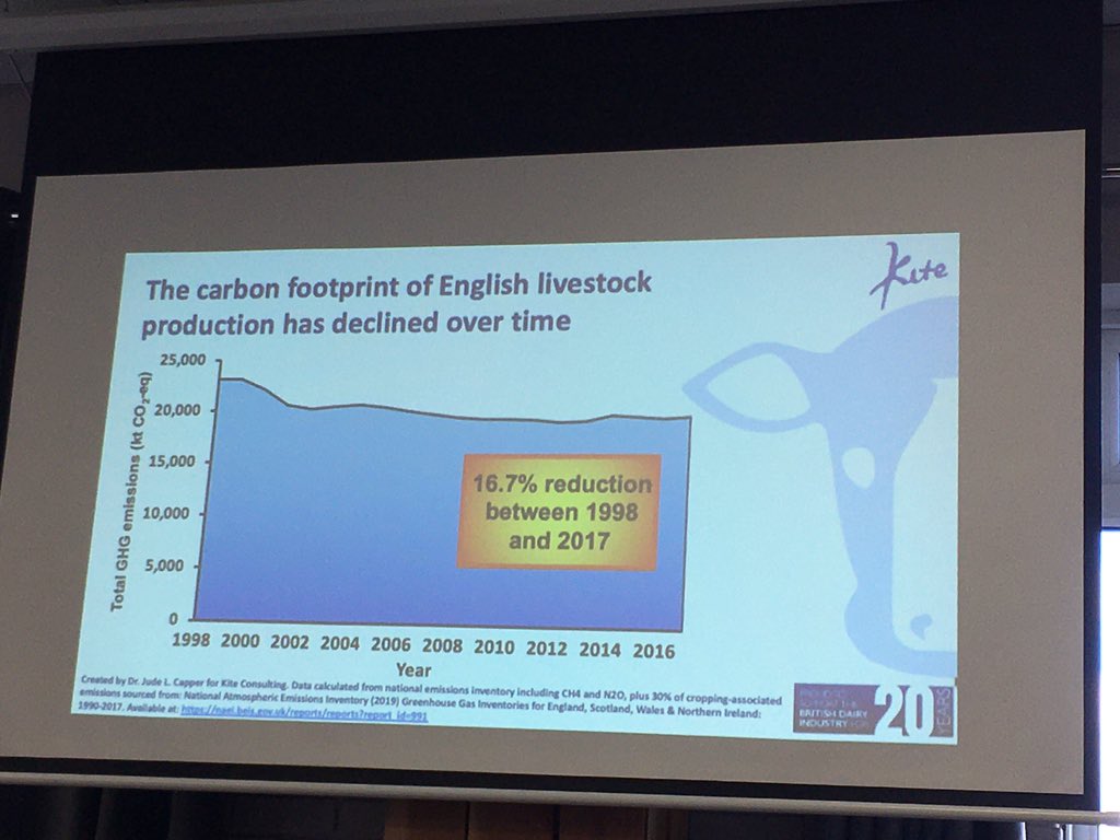 CMCBtg's tweet photo. 16.7% carbon footprint of English livestock reduction between 1998 and 2017 @Bovidiva @JoebanksCMC @CreditonMilling @CMCBtg @Karenwo1983 @HarrietSmith7 https://t.co/HfZST1K7oL