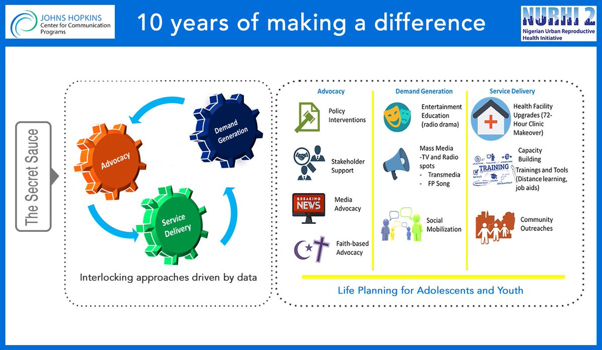 getittogetherNG's tweet photo. 10 years since implementation began, the Nigerian Urban Reproductive Health Initiative (NURHI 2) has functioned using this three-pronged model, with an underlying Life Planning for Adolescents and Youth approach. 

#10YearsofProgress
#NURHIProgress
#GetItTogether
#GetItTogetherNG https://t.co/OTLSzTEEMk