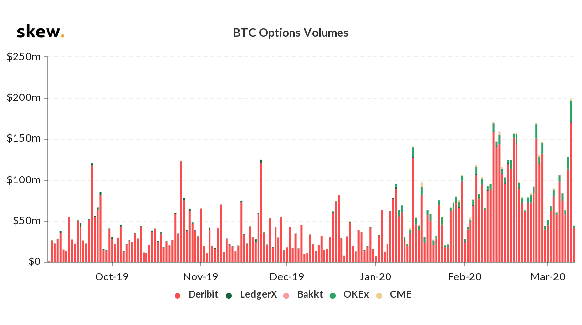 C2CXExchange's tweet photo. A new all-time high in the #BTC options volume was reached on Mar. 9, following a trading volume of approximately $200 million. @skewdotcom #C2CX #crypto #Bitcoinoption #cryptocurrency #alltimehigh https://t.co/jWOIsZvkl5