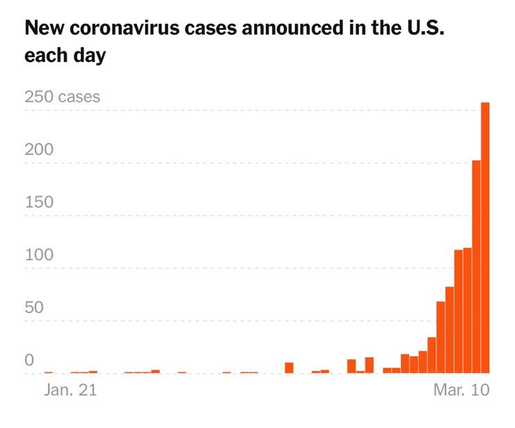 Ian Bremmer On Twitter Us Vs Italy Coronavirus Cases We Ve Got A