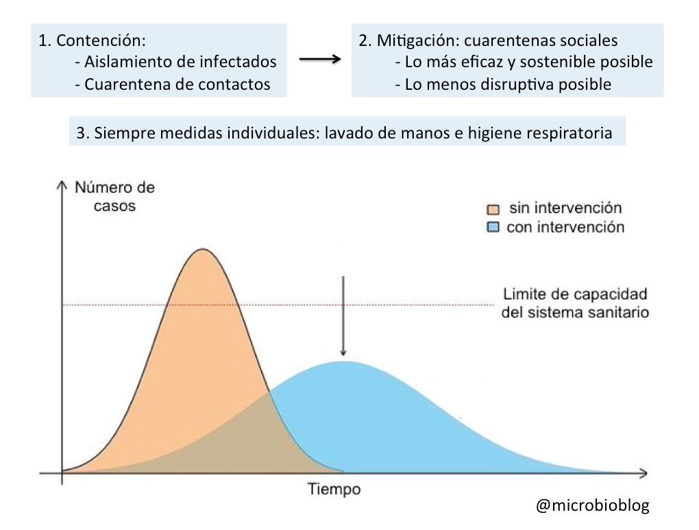#FrenarLaCurva Controlar una epidemia. No es lo mismo 10 casos en 10 días, que 100 en un día. Hay que intervenir para no colapsar el sistema. Lo que supera el límite de capacidad del sistema ... pueden ser fallecimientos. Prevención no pánico. 
#coronavirus #COVID19 #SARSCoV2