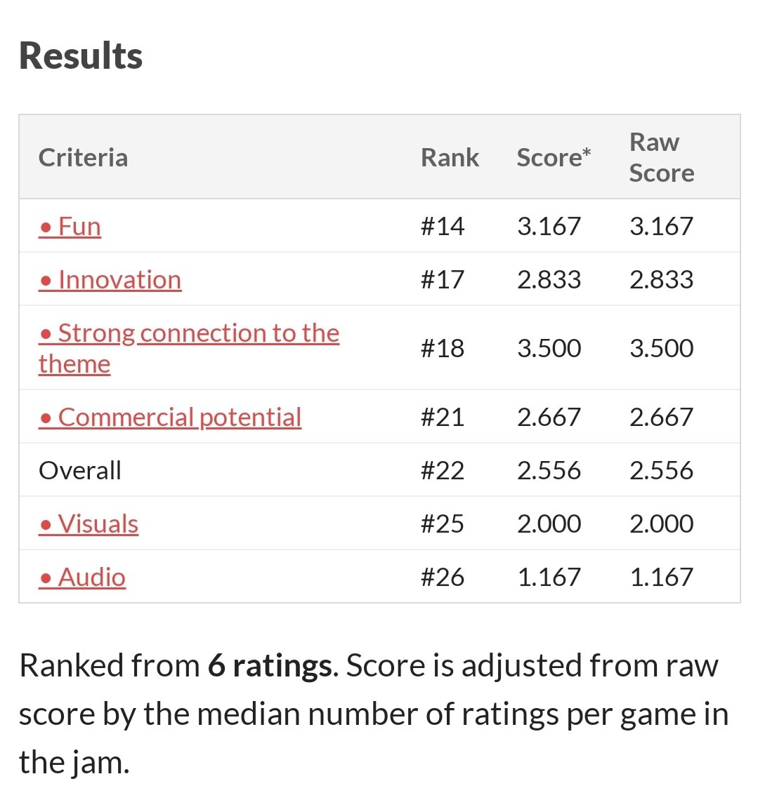 SplitzDev's tweet photo. The results are in for Pose of Faith and we managed to get 22nd in the Game Jam. While this was the kind of results we were expecting for it, we still had a good fun time with the game jam regardless. Thanks to @Tranzfuser and @ukgamesfund for organising this game jam! https://t.co/0v1bW34cgY