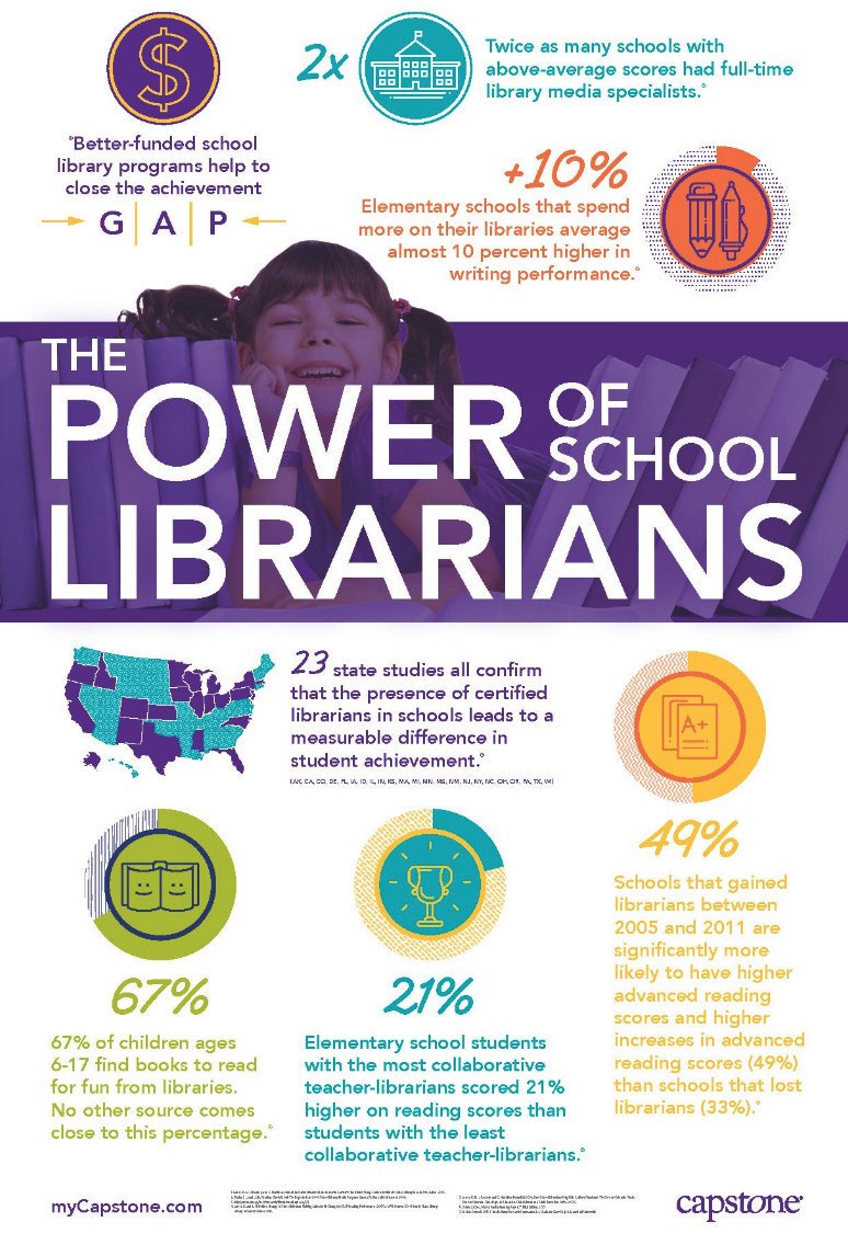YES! Great infographic from <a href="/CapstonePub/">Capstone 📚</a>! School Librarians are so powerful. #PaLibChat #PSLA