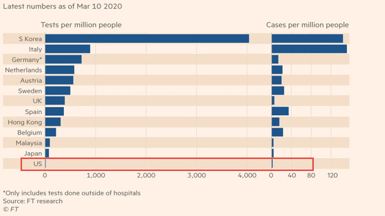 U.S. testing for the #coronavirus has lagged other countries.  As kits become more widely available, counts will rise.  Social distancing will broaden, worry will mount, and economic risks will multiply.  That's why we need a strong policy response.