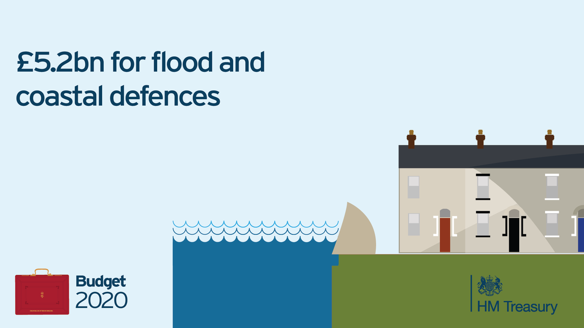 hmtreasury's tweet photo. Doubling our investment in flood defences over the next six years to £5.2bn protecting over 300,000 properties. #Budget2020 https://t.co/TOQkP9muso