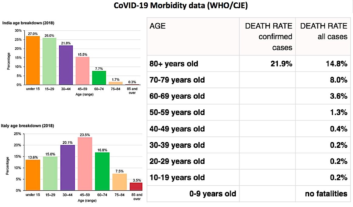 Demographic breakdown by Age for India and Italy, and Death Rate by Age for  #COVID19.