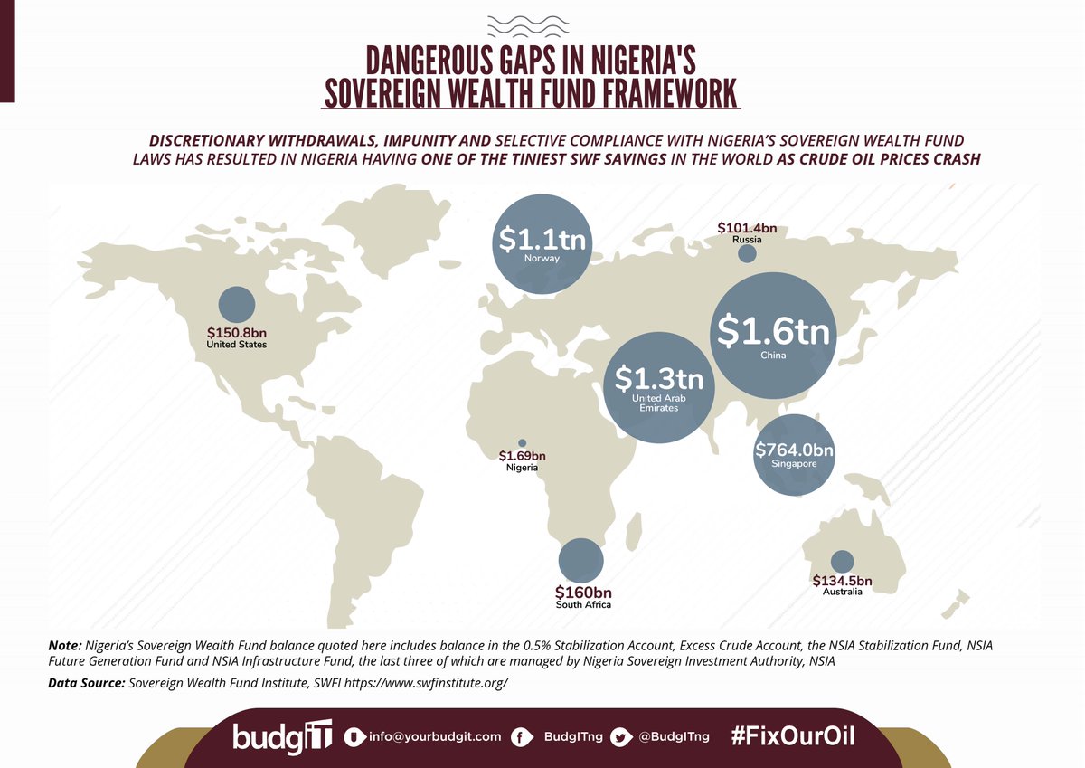 As crude oil prices fall below $35/bbl, recent abuse of Nigeria’s Sovereign Wealth Fund framework including the illegal transfer of $1.76bn to Governors during election campaign & illegal use of funds for fertilizer subsidy by  @NSIA_Nigeria now puts the economy at riskThread!