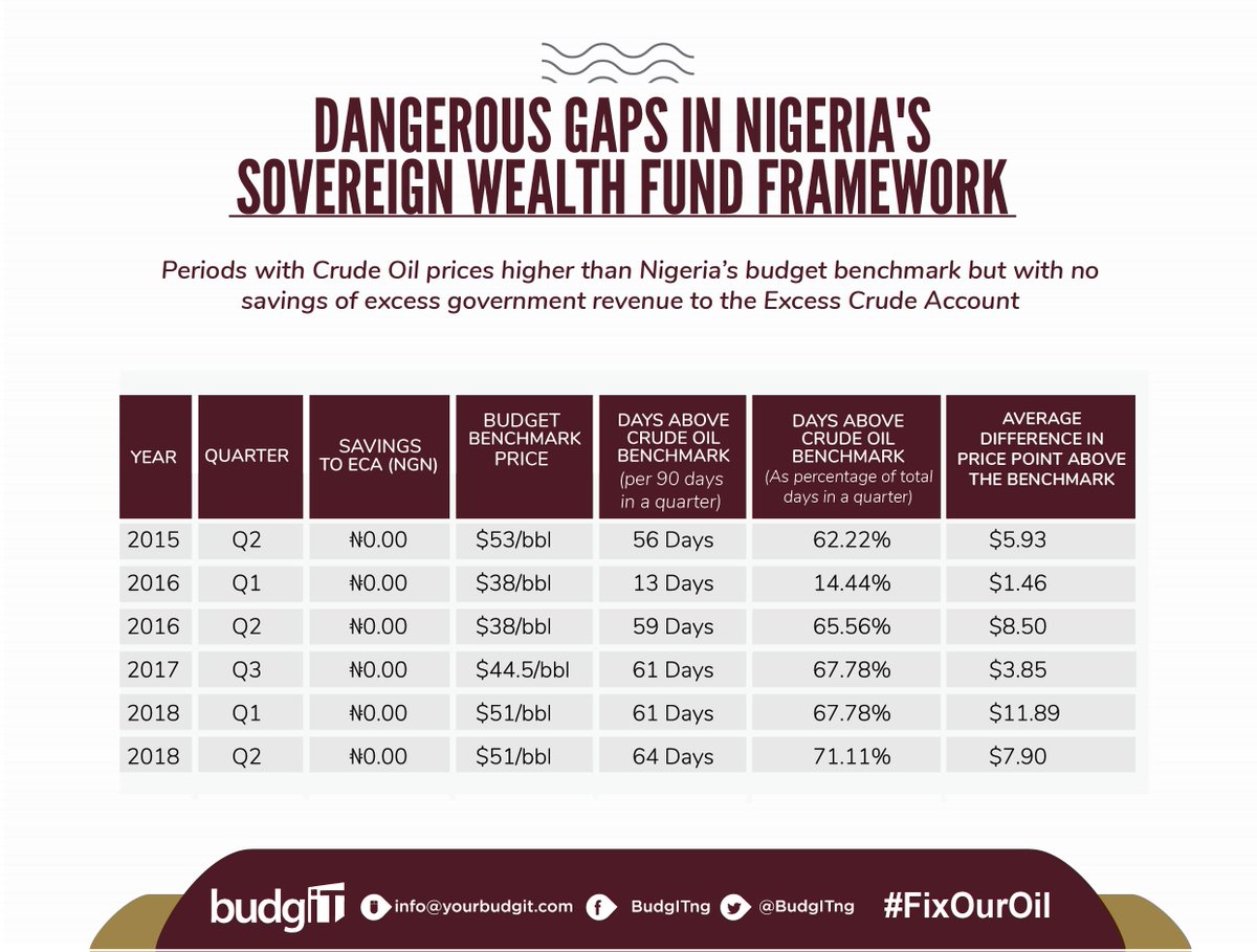 No savings were made into the Excess Crude Account for several months between 2015 & 2018 when the crude oil price was above the benchmark as required by the Fiscal Responsibility Act, indicating selective compliance with the enabling law by  @Mbuhari’s government  #FixOurOil