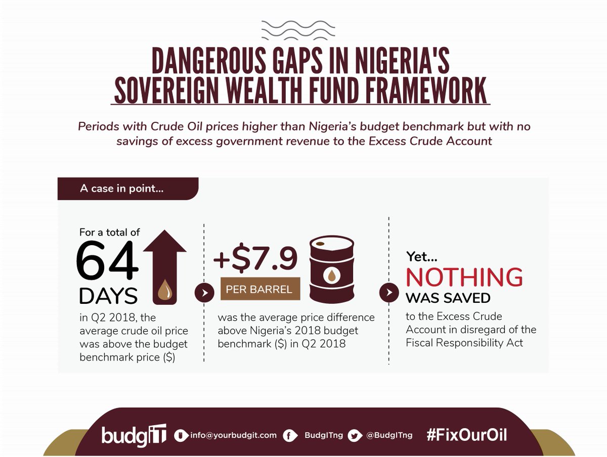 No savings were made into the Excess Crude Account for several months between 2015 & 2018 when the crude oil price was above the benchmark as required by the Fiscal Responsibility Act, indicating selective compliance with the enabling law by  @Mbuhari’s government  #FixOurOil