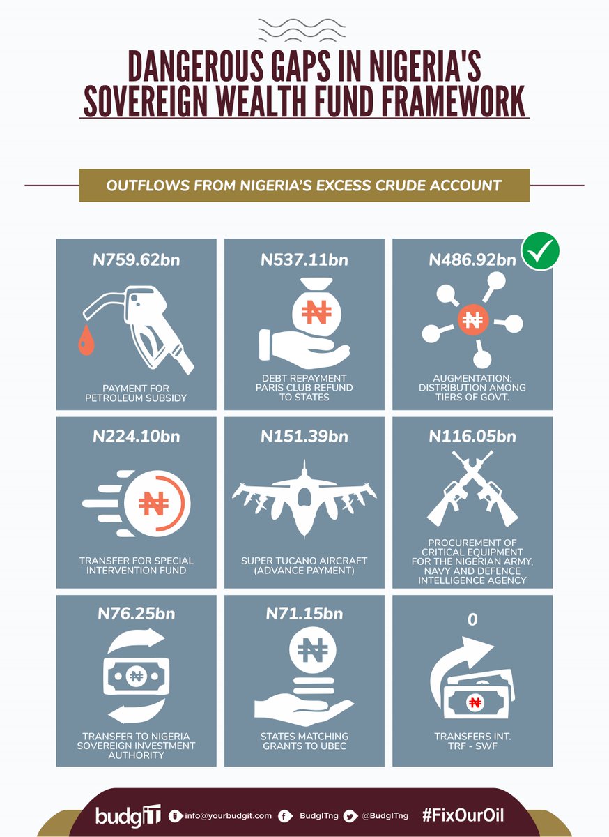 Over five (5) illegal withdrawals were made from the Excess Crude Account by  @GEJonathan &  @MBuhari Govts between 2014 & 2018 including a total of N759.6bn for petrol subsidy, N151.4bn Tucano aircraft purchase, N116bn for security equipment & more. #FixOurOil