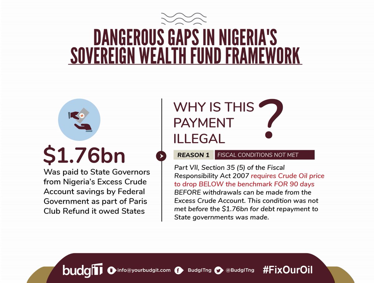  @Mbuhari illegally paid $1.761bn to State governors during the last election campaigns from Excess Crude Account whereas the Fiscal Responsibility Act requires Crude Oil price to drop BELOW the benchmark FOR 90days BEFORE withdrawals can be made  #FixOurOil