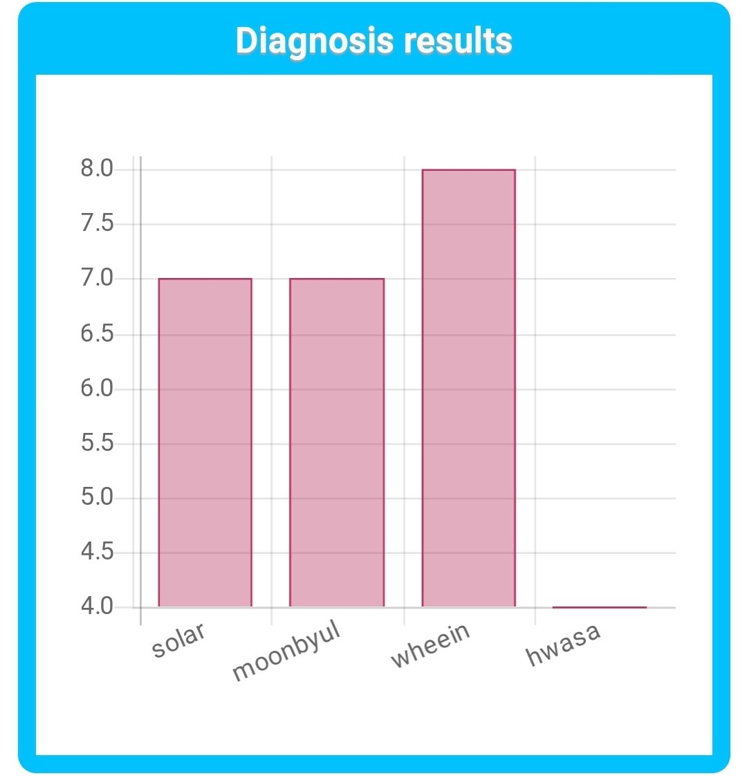 My compatibility with #Mamamoo...

MoonSun and Wheein coming thruu 😏 BUT HWASA 😭