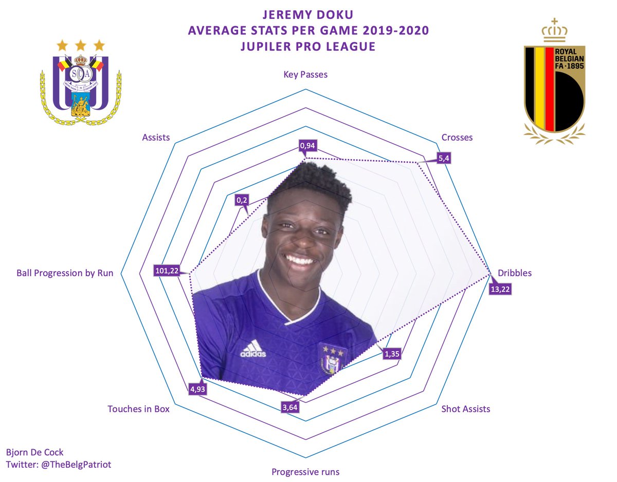 Jeremy Doku
Average stats per game
🇧🇪 JPL 2019-2020

Improving week after week!