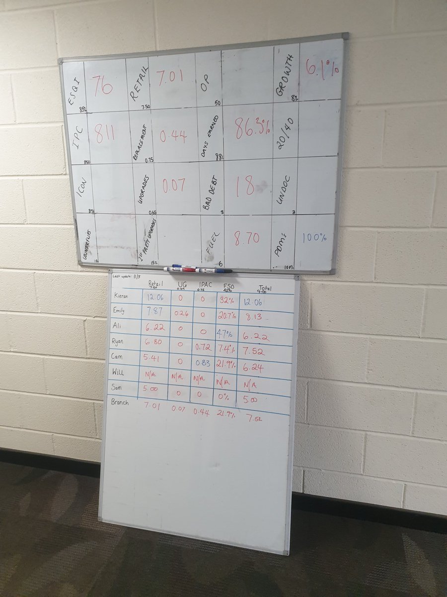 AliHayErac's tweet photo. Set up to succeed, sales board, champs board, wolfpack and our weekly sales game. Refocusing the team on driving revenue. #u52hottohandle @Ryan96Gilson @U5Cameron @U533Willc @EracWard https://t.co/Acg8byJS3I