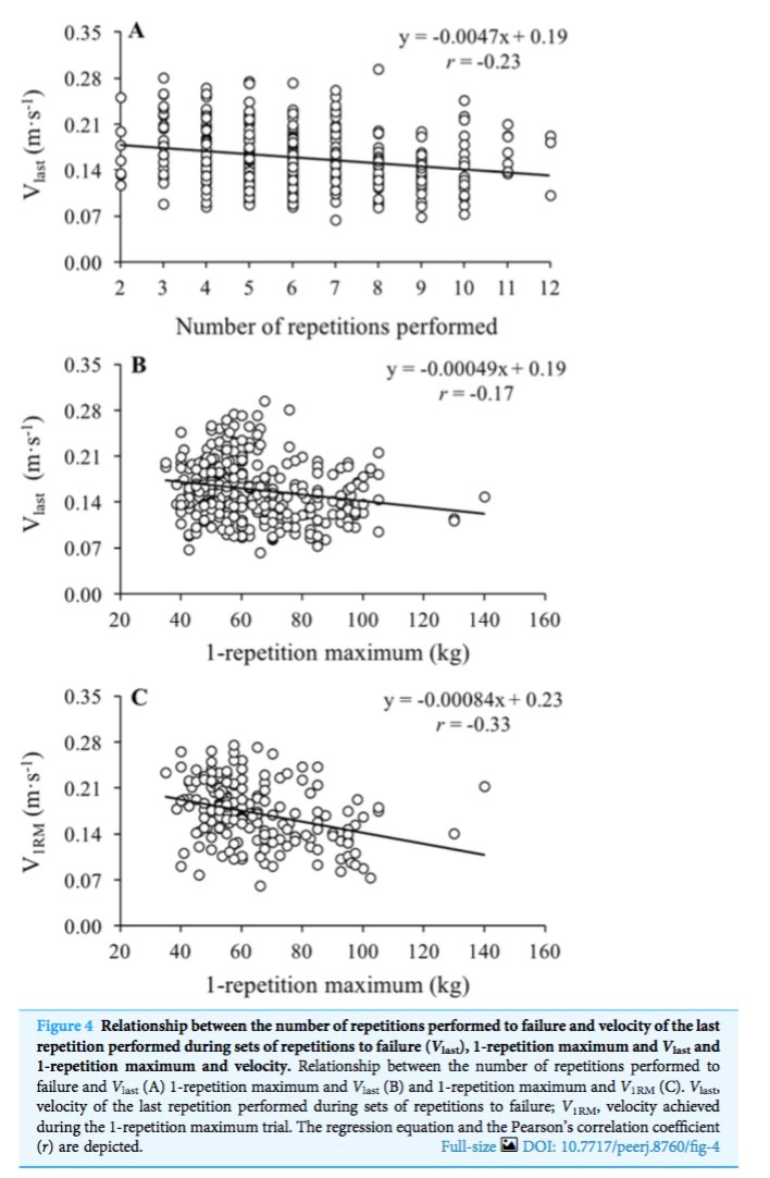 Our paper recently published in <a href="/thePeerJ/">PeerJ Publishing</a> "Reliability of the velocity achieved during the last repetition of sets to failure and its association with the velocity of the 1-repetition maximum" w/ <a href="/JonathonWeakle1/">Dr Jonathon Weakley</a> <a href="/Strength4_Life/">Strength For Life</a> <a href="/JorgeMGlezHdez/">Jorge M. Glez Hdez</a> 

peerj.com/articles/8760/