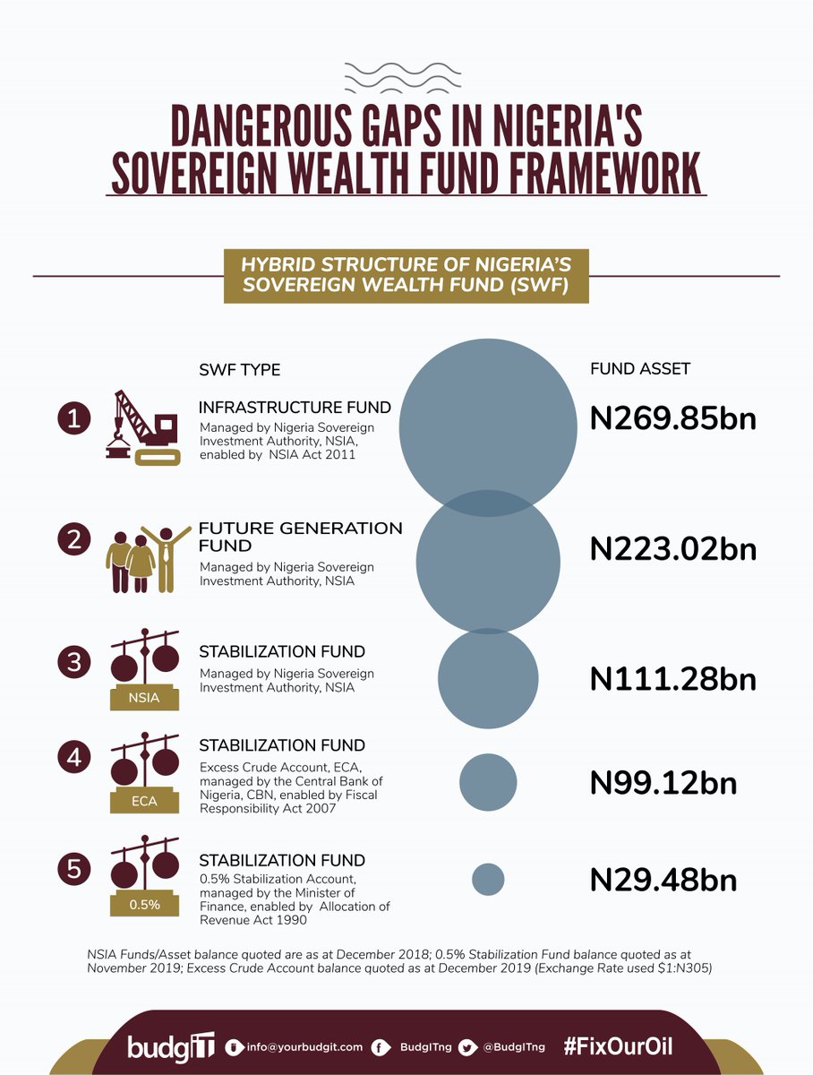 Nigeria’s Sovereign Wealth Framework has 3 enabling laws governing it. The laws require any incumbent government to save excess crude oil revenue & a component of non-excess crude oil revenue into 5 separate funds for a time crude oil price crashes; that day is here #FixOurOil