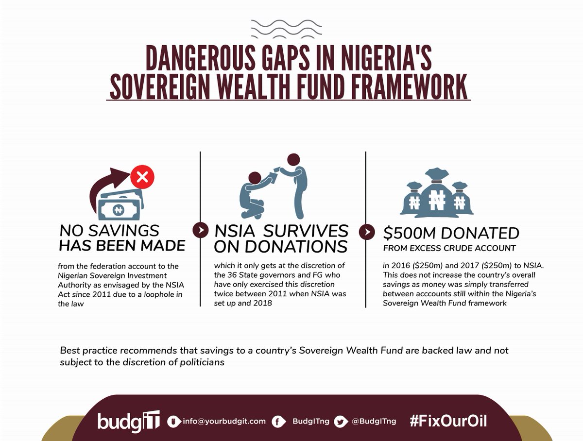 Between 2011 & 2018, no savings were made from each tier of government's share of the Federation Account by  @GEJonathan or  @MBuhari into the 3 Sovereign Wealth Funds managed by  @NSIA_Nigeria as required by Part 3 Section (31) of NSIA Act due to a loophole in the law #FixOurOil